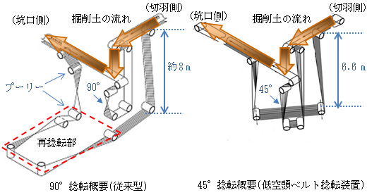 従来型と低空頭ベルト捻転装置との概要比較