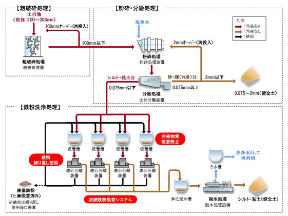 ヒ素含有土丹塊の汚染土壌浄化技術 システム概要図