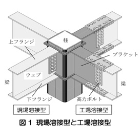 現場溶接型と工場溶接型