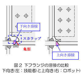 下フランジの溶接の比較