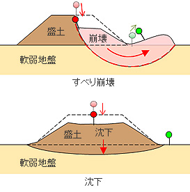 軟弱地盤上の盛土による不具合事例