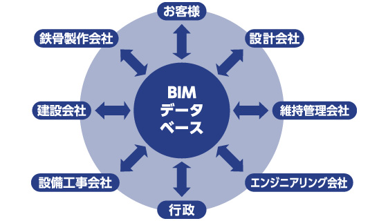 スマートBIM