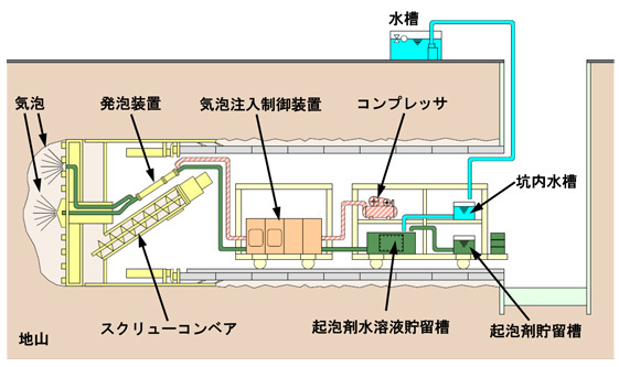 気泡シールド工法の概要