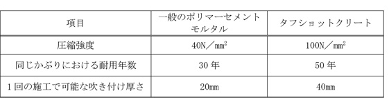 一般のポリマーセメントモルタルとの性能比較表