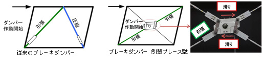 従来型と引張ブレース型ブレーキダンパーの作動特性