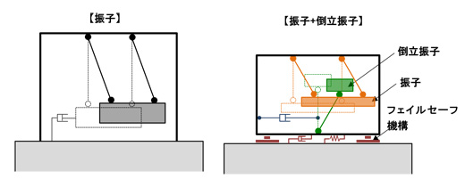 「単振子式TMD制振装置」と「ペアマスダンパー」との比較