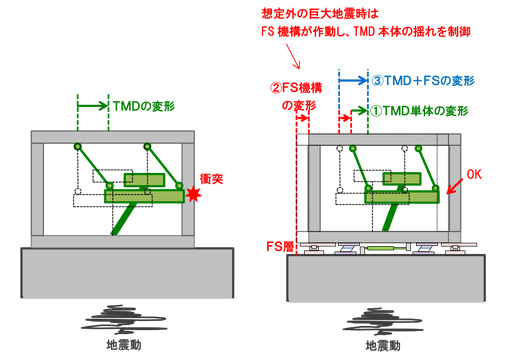 フェイルセーフ（FS）機構の仕組み