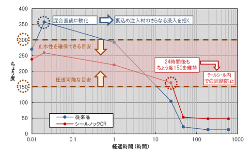 裏込め注入材混入後のちょう度の経時変化