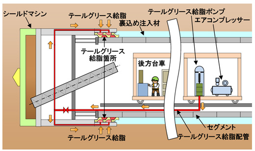 テールグリース給脂 イメージ