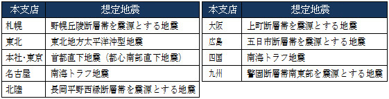 本支店所在地が被災する想定地震