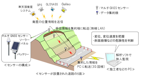 マルチGNSS地盤変位計測システムの運用イメージ