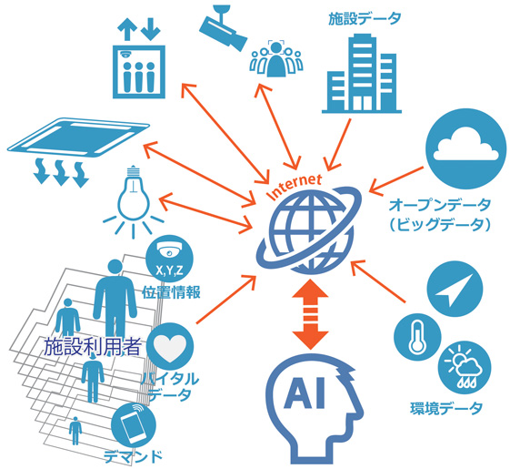 Iot Ai技術の活用により建物利用者の快適性 利便性を高め ウェルネスの観点からもさまざまなサービスを提供するビルマネジメントシステムを開発 ニュース 大林組