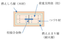 2時間耐火に対応した場合の柱断面