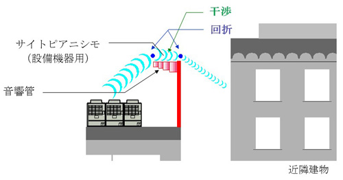 サイトピアニシモ（設備機器用）による騒音低減イメージ