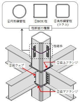 鉄骨の主要な現場溶接箇所