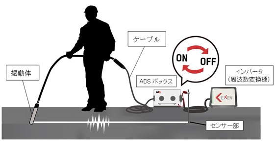 「かる楽バイブレータ」ADS併用時施工概要図