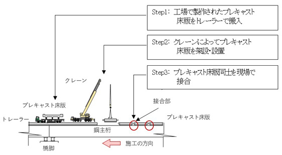 床版取替工事におけるプレキャスト床版の架設手順