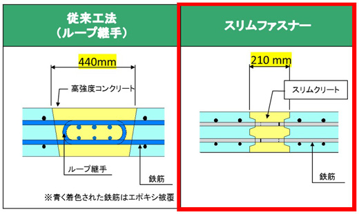 プレキャスト床版　接合工法の比較