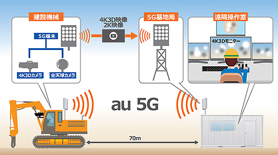 「5G」、4K3Dモニターを活用した建機の遠隔施工