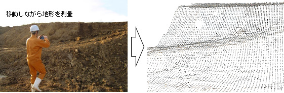 スマホdeサーベイによる測量風景と取得した点群データ