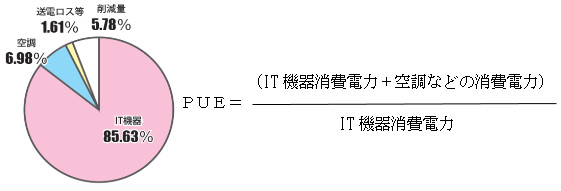 PUE(Power Usage Effectiveness)