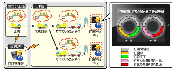 コンクリート施工管理システムの概要