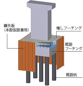 シートパイル補強工法（既設杭基礎補強の例）