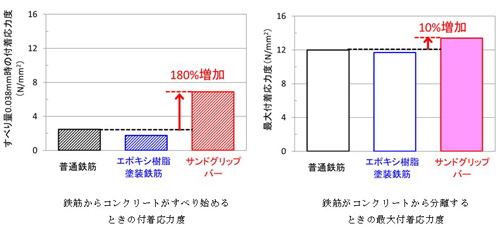 鉄筋とコンクリートがすべり始めるときの付着応力度と分離するときの最大付着応力度