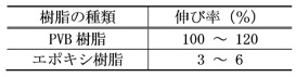 PVB樹脂とエポキシ樹脂の伸び率の対比