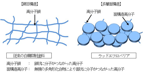 白華抑制塗料の塗膜（イメージ）