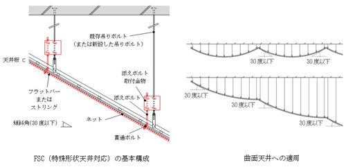 FSC（特殊形状天井対応）の基本構成と曲面天井への適用