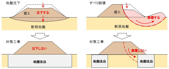 地盤改良による地盤沈下・すべり崩壊対策