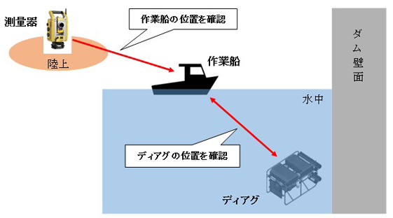 ディアグの点検個所や位置確認