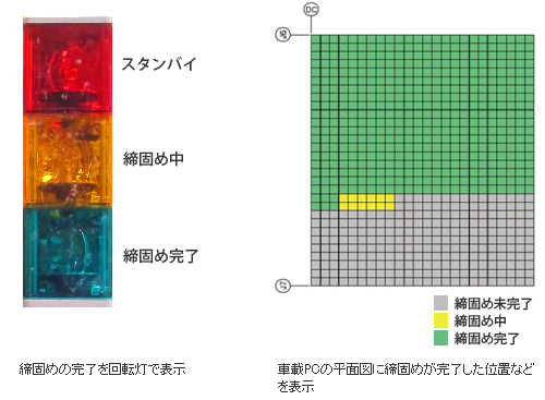 締固めの完了を回転灯で表示（左） 車載PCの平面図に締固めが完了した位置などを表示（右）