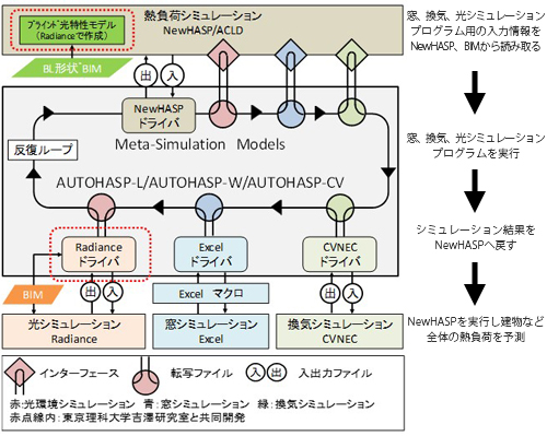 自動シミュレーションフロー