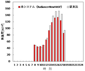 従来の手法による熱負荷と「エコシミュレ」による昼光利用制御時熱負荷との比較（いずれも最大ピーク日で比較）