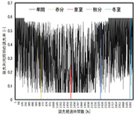 昼光利用制御時の調光率年間時刻変動。従来、夏至・冬至・春秋分日の4日分のみ計算していたが、 「エコシミュレ」により年間の複雑な変化を確認できる