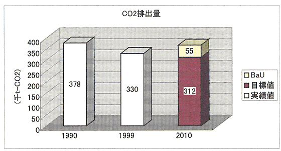 二酸化炭素排出量