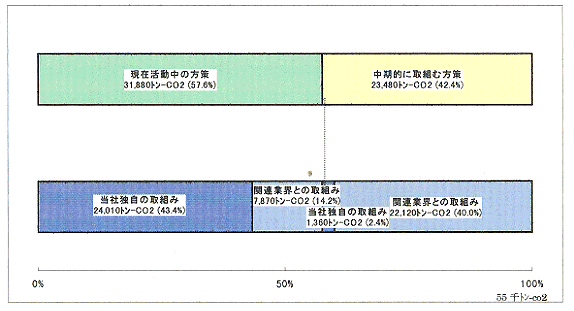 各種削減方策