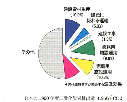 日本の1990年度 二酸化炭素排出量