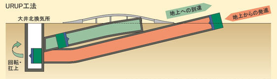 中央環状品川線大井地区トンネル工事におけるURUP（ユーラップ）工法