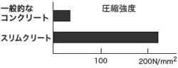 スリムクリートと一般的なコンクリートとの圧縮強度比較