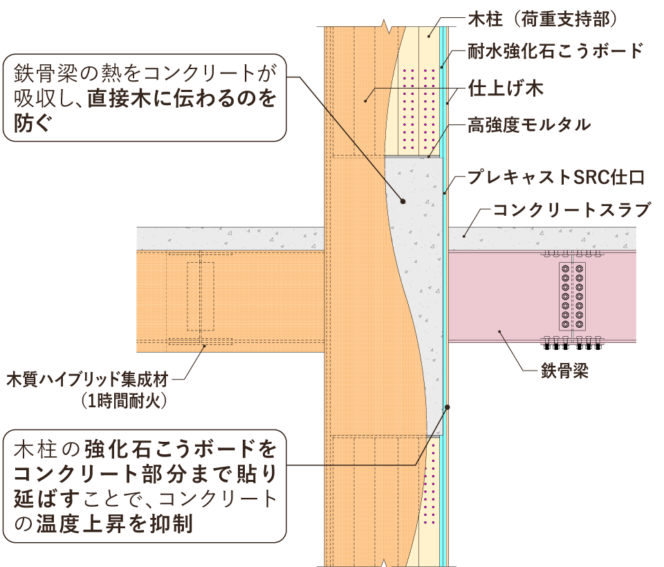 耐火設計説明図。鉄骨梁の熱をコンクリートが吸収して直接木に伝わるのを防ぎ、木柱の強化石こうボードをコンクリート部分まで貼り延ばすことで、コンクリートの温度上昇を抑制。