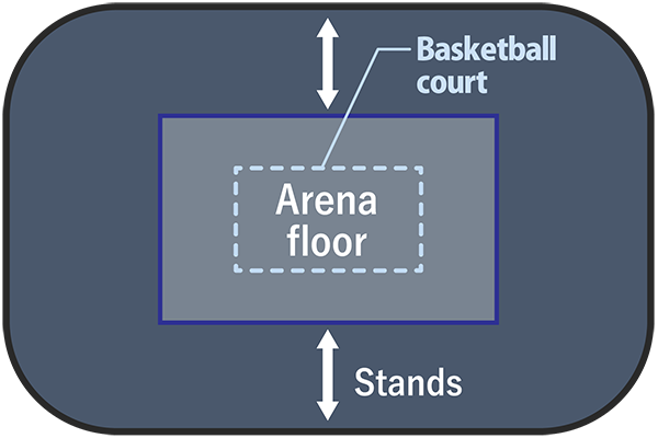 Basketball court centered on the arena floor, with space for stands above and below
